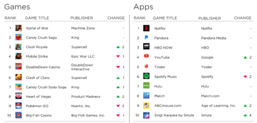 Newzoo:3月中美欧IOS游戏收入和下载Top10榜单